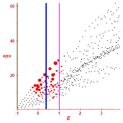 Peres lattice <N>
